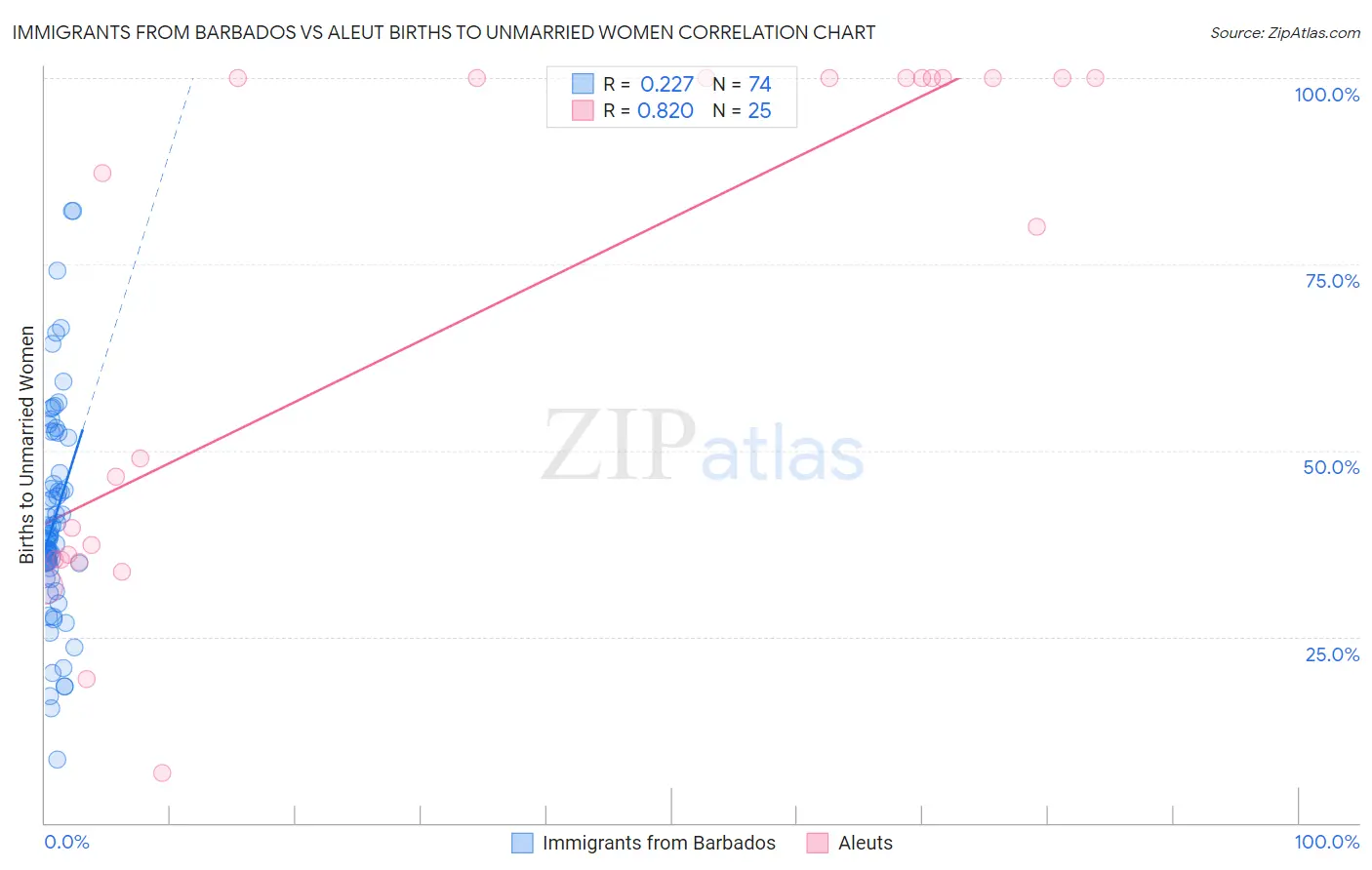 Immigrants from Barbados vs Aleut Births to Unmarried Women