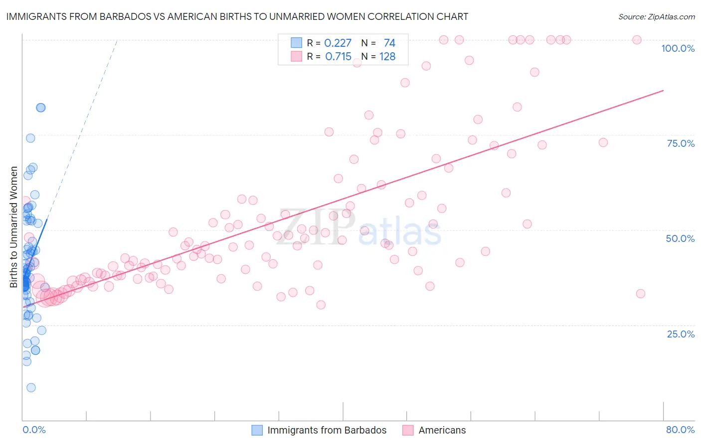Immigrants from Barbados vs American Births to Unmarried Women