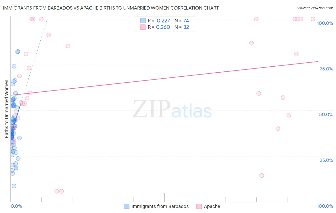 Immigrants from Barbados vs Apache Births to Unmarried Women