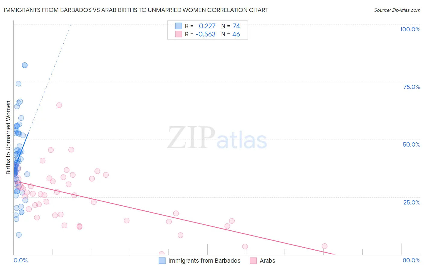 Immigrants from Barbados vs Arab Births to Unmarried Women
