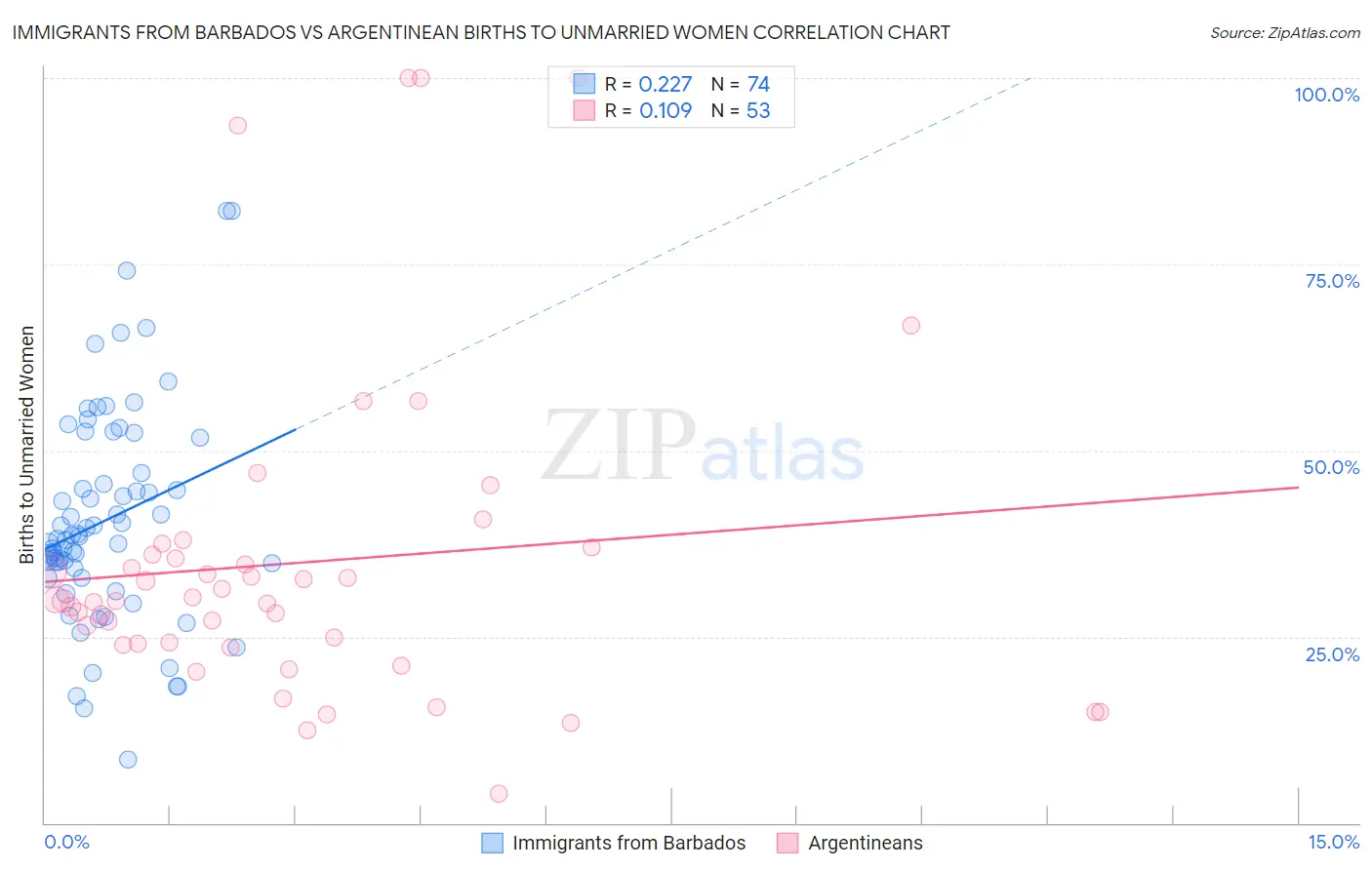 Immigrants from Barbados vs Argentinean Births to Unmarried Women