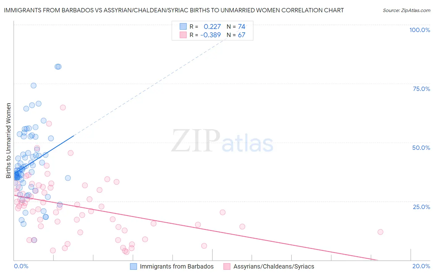 Immigrants from Barbados vs Assyrian/Chaldean/Syriac Births to Unmarried Women