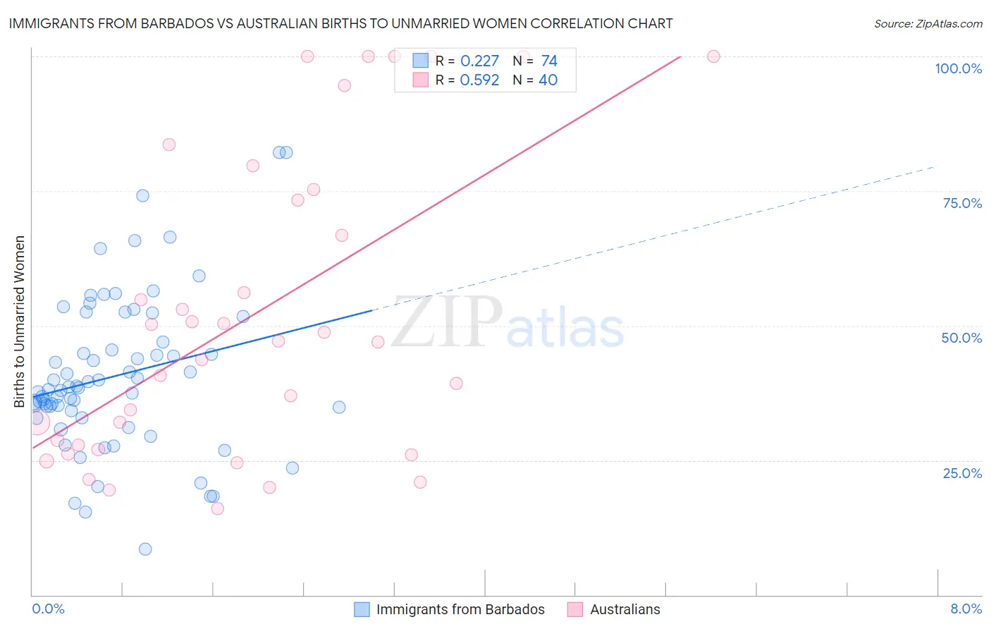 Immigrants from Barbados vs Australian Births to Unmarried Women