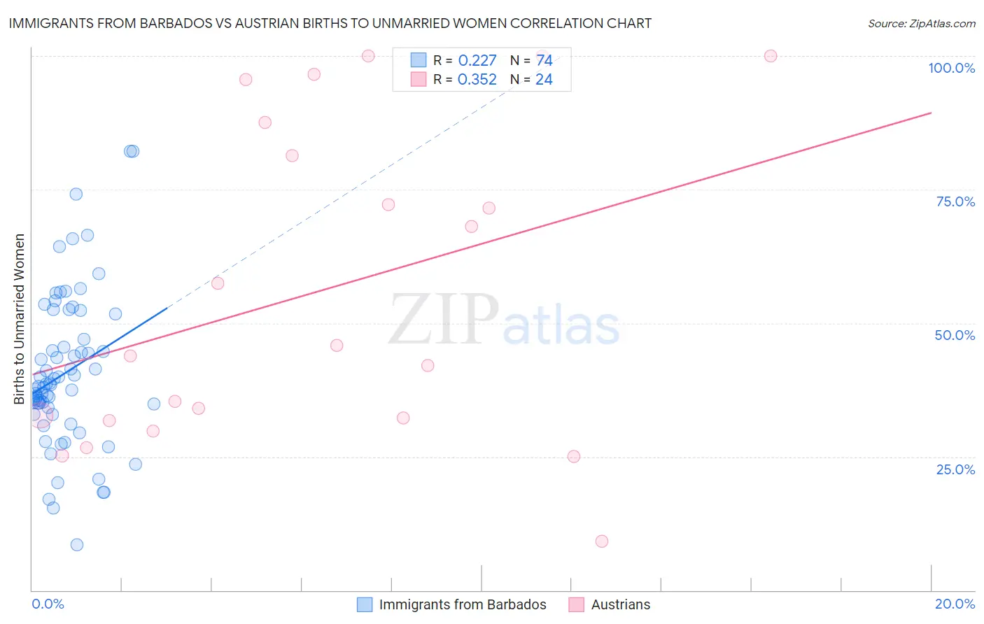 Immigrants from Barbados vs Austrian Births to Unmarried Women