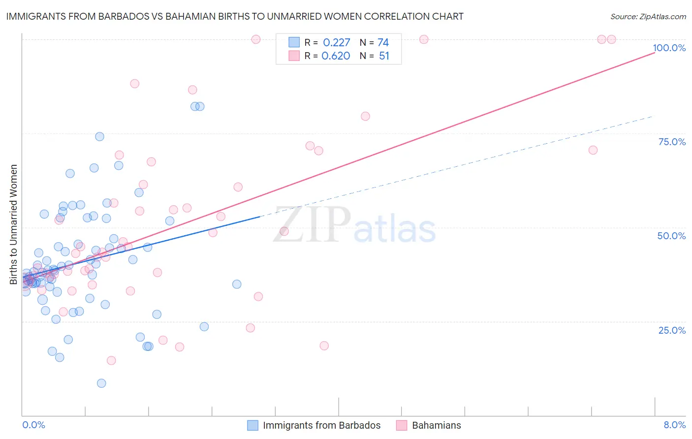 Immigrants from Barbados vs Bahamian Births to Unmarried Women