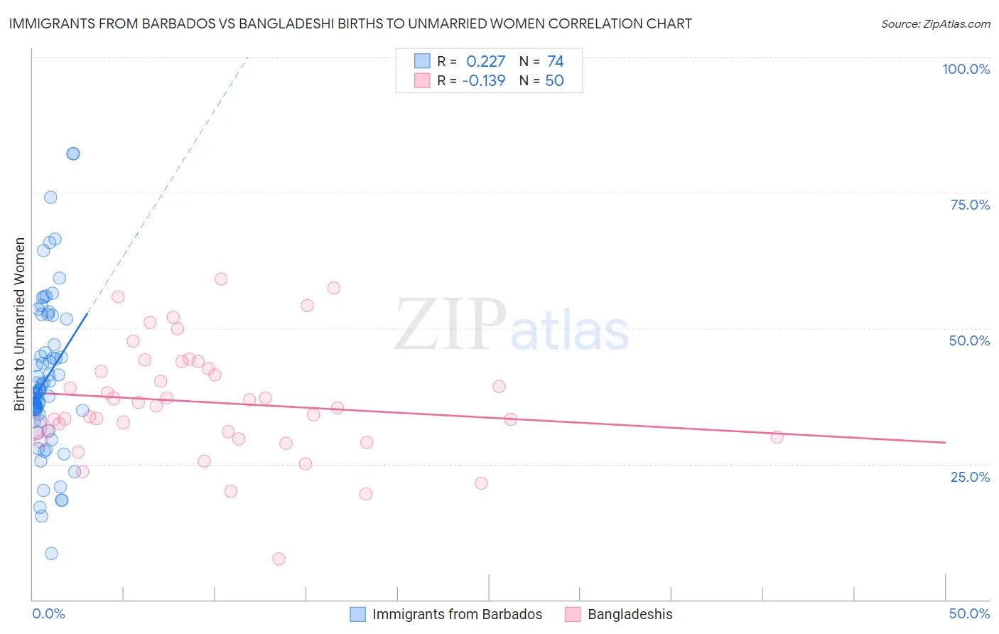 Immigrants from Barbados vs Bangladeshi Births to Unmarried Women