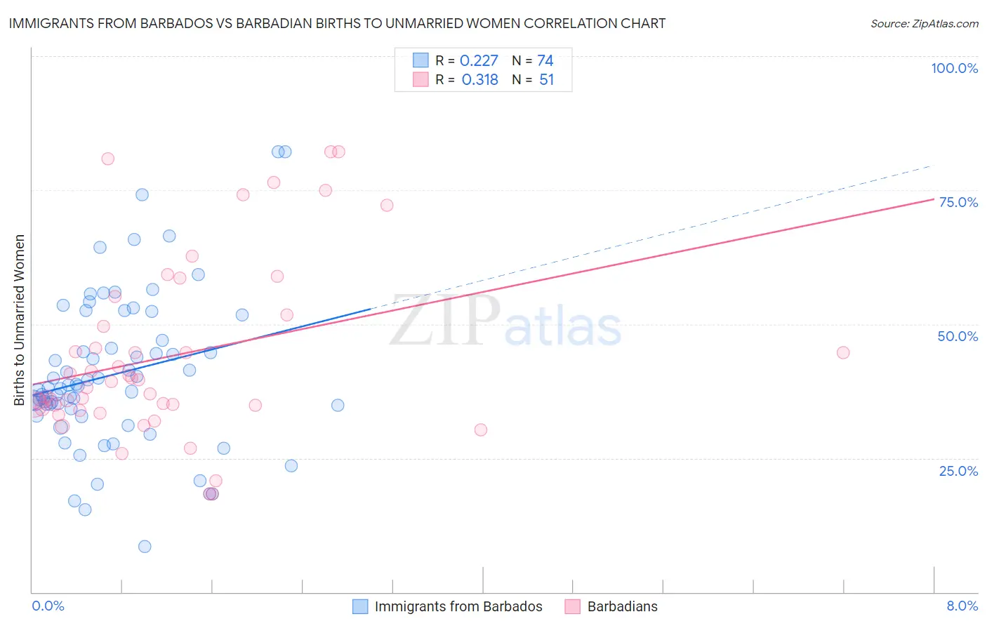 Immigrants from Barbados vs Barbadian Births to Unmarried Women