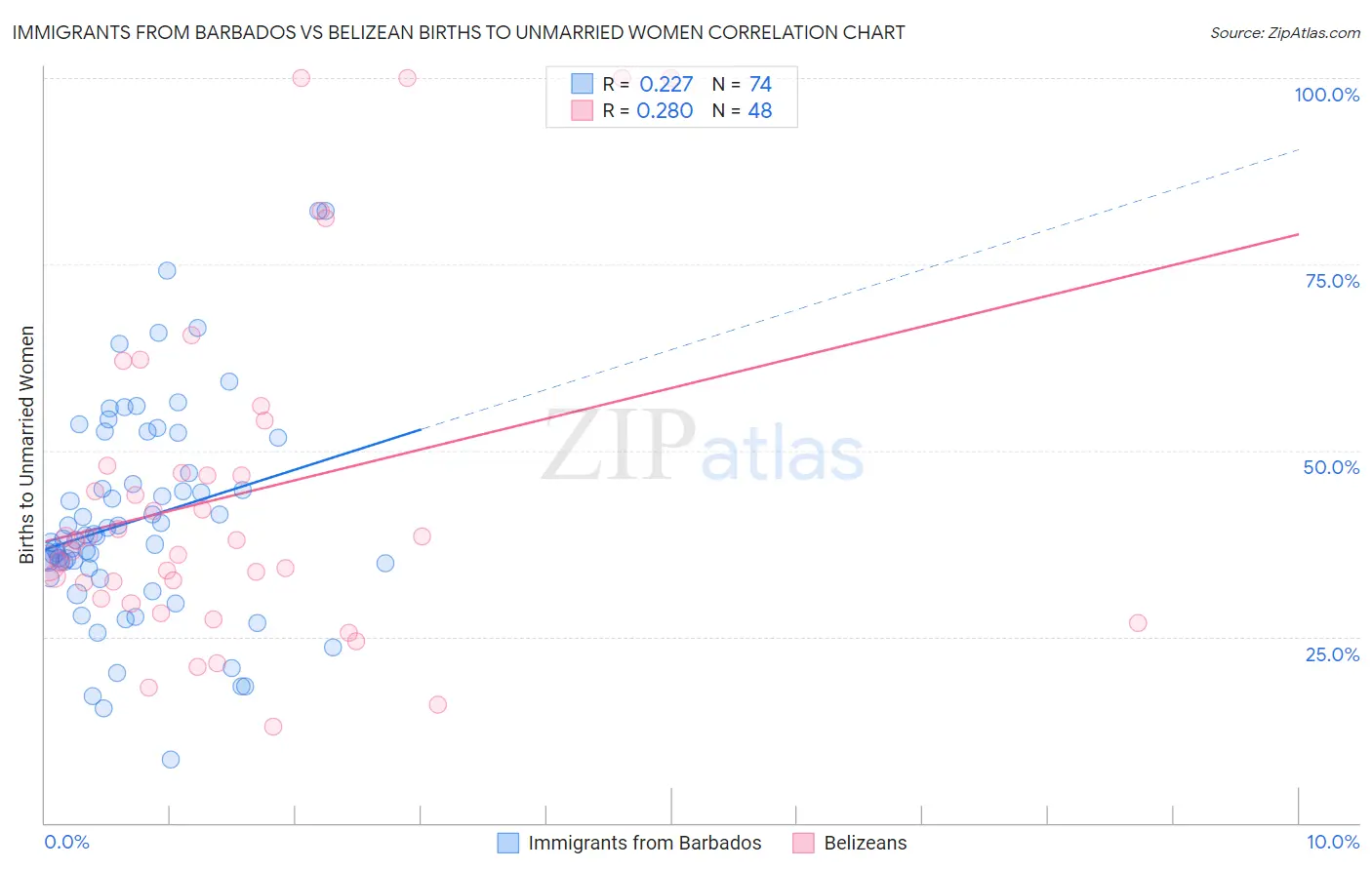 Immigrants from Barbados vs Belizean Births to Unmarried Women