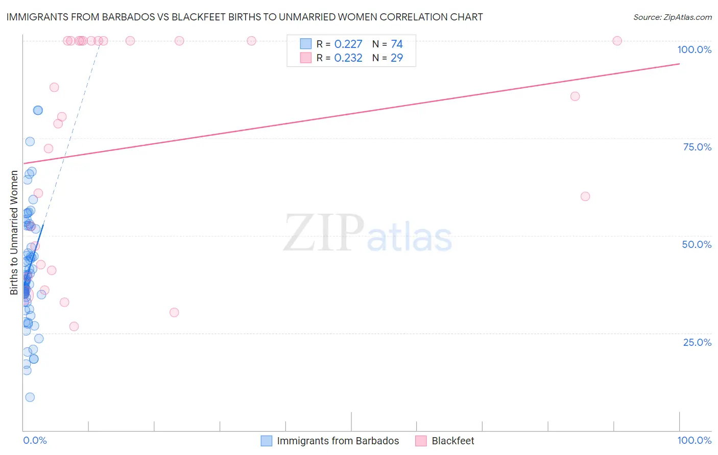 Immigrants from Barbados vs Blackfeet Births to Unmarried Women
