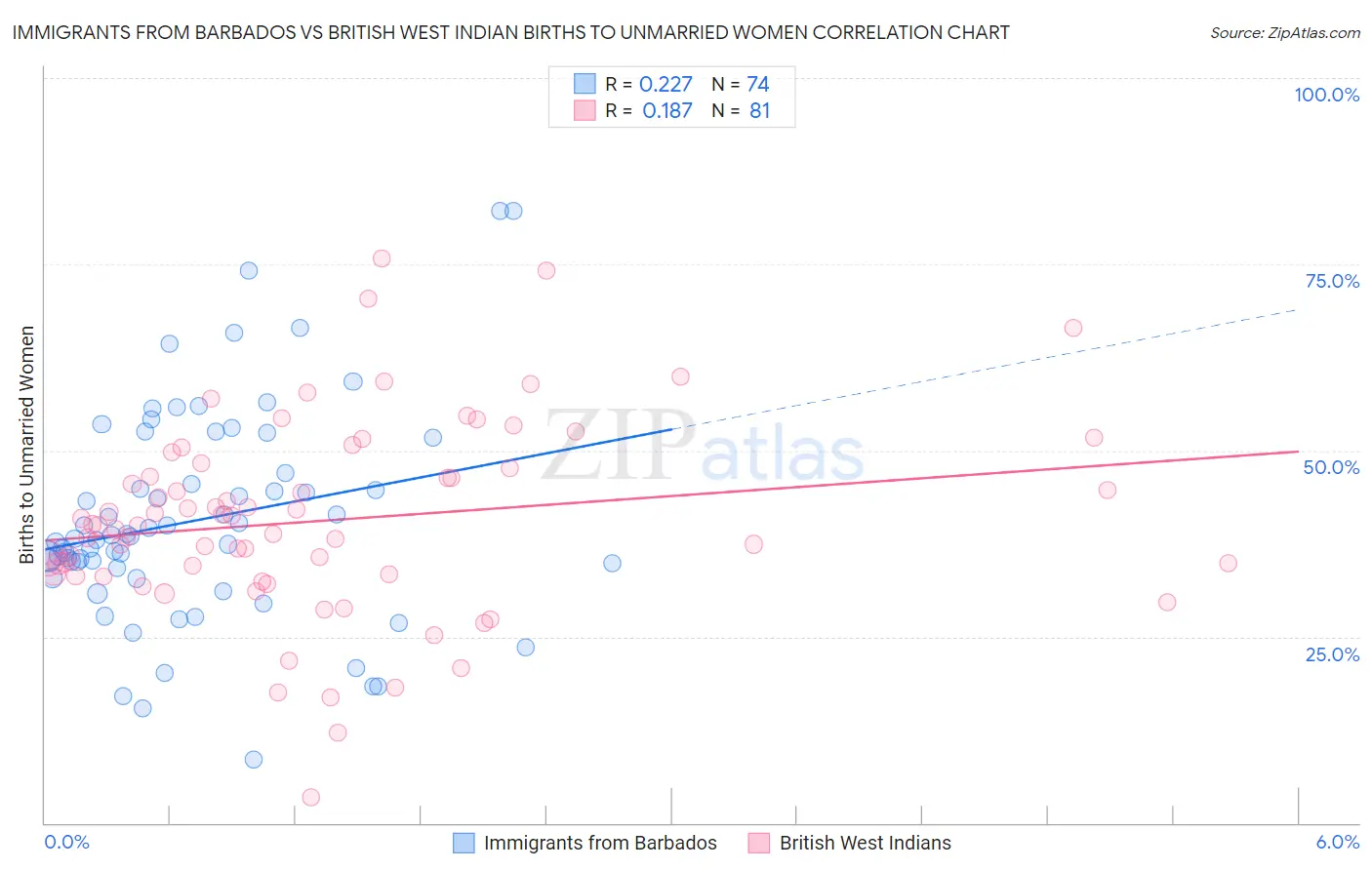 Immigrants from Barbados vs British West Indian Births to Unmarried Women
