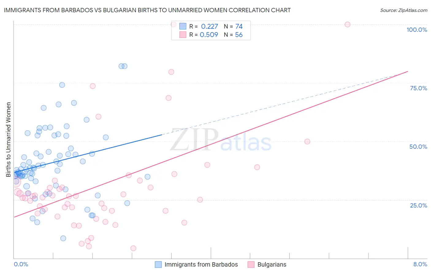 Immigrants from Barbados vs Bulgarian Births to Unmarried Women