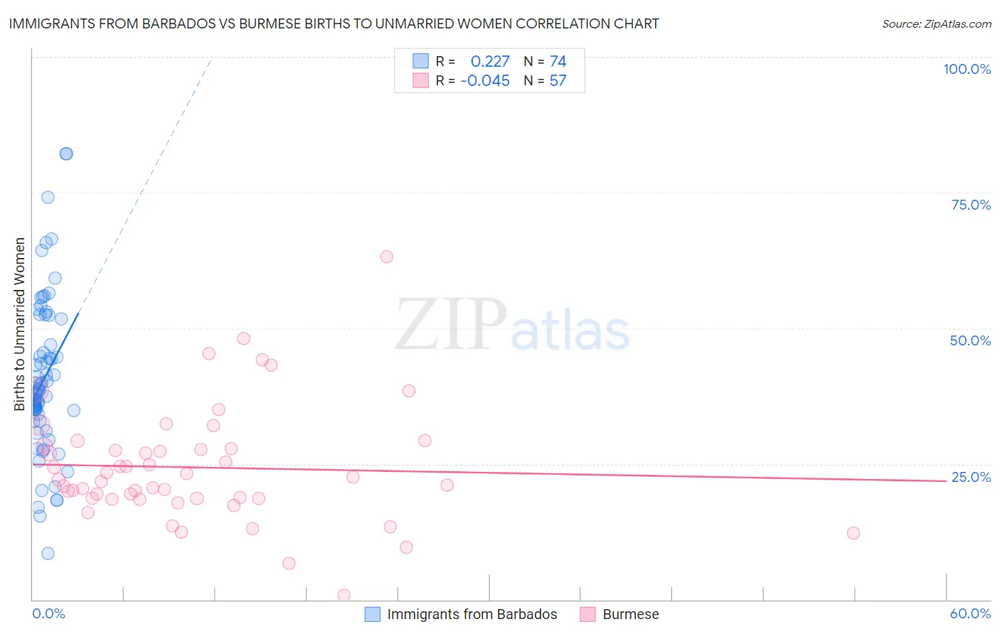 Immigrants from Barbados vs Burmese Births to Unmarried Women