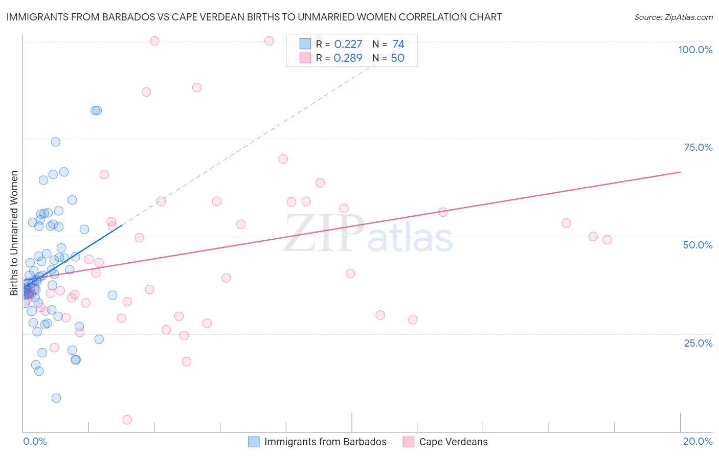 Immigrants from Barbados vs Cape Verdean Births to Unmarried Women