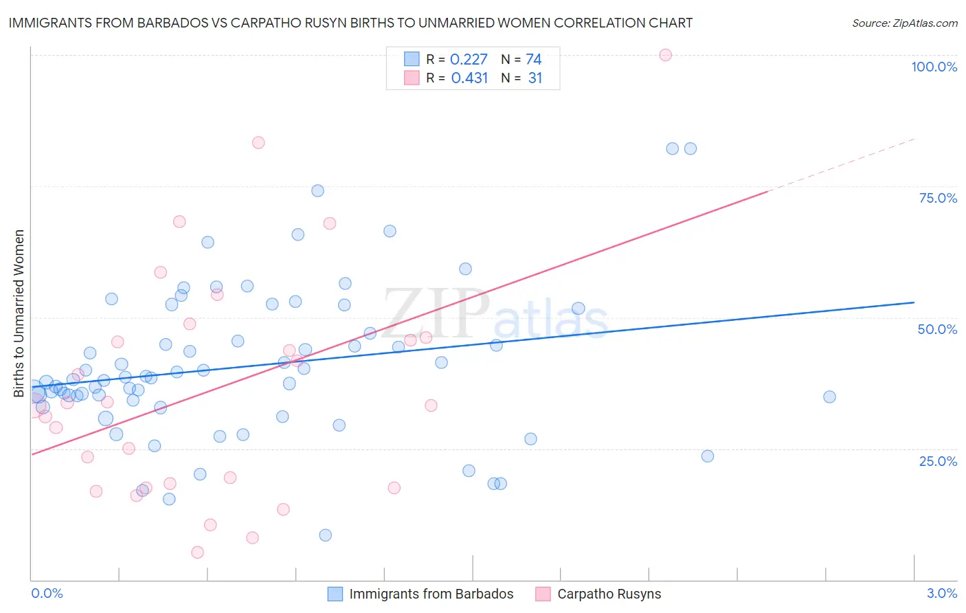 Immigrants from Barbados vs Carpatho Rusyn Births to Unmarried Women