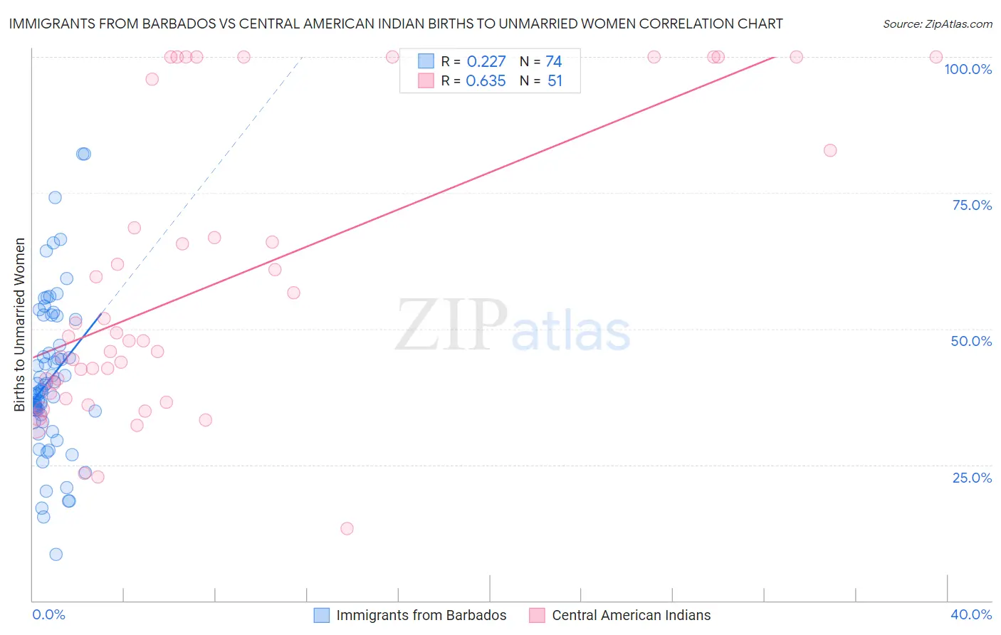 Immigrants from Barbados vs Central American Indian Births to Unmarried Women