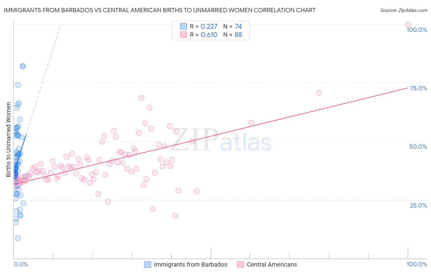 Immigrants from Barbados vs Central American Births to Unmarried Women