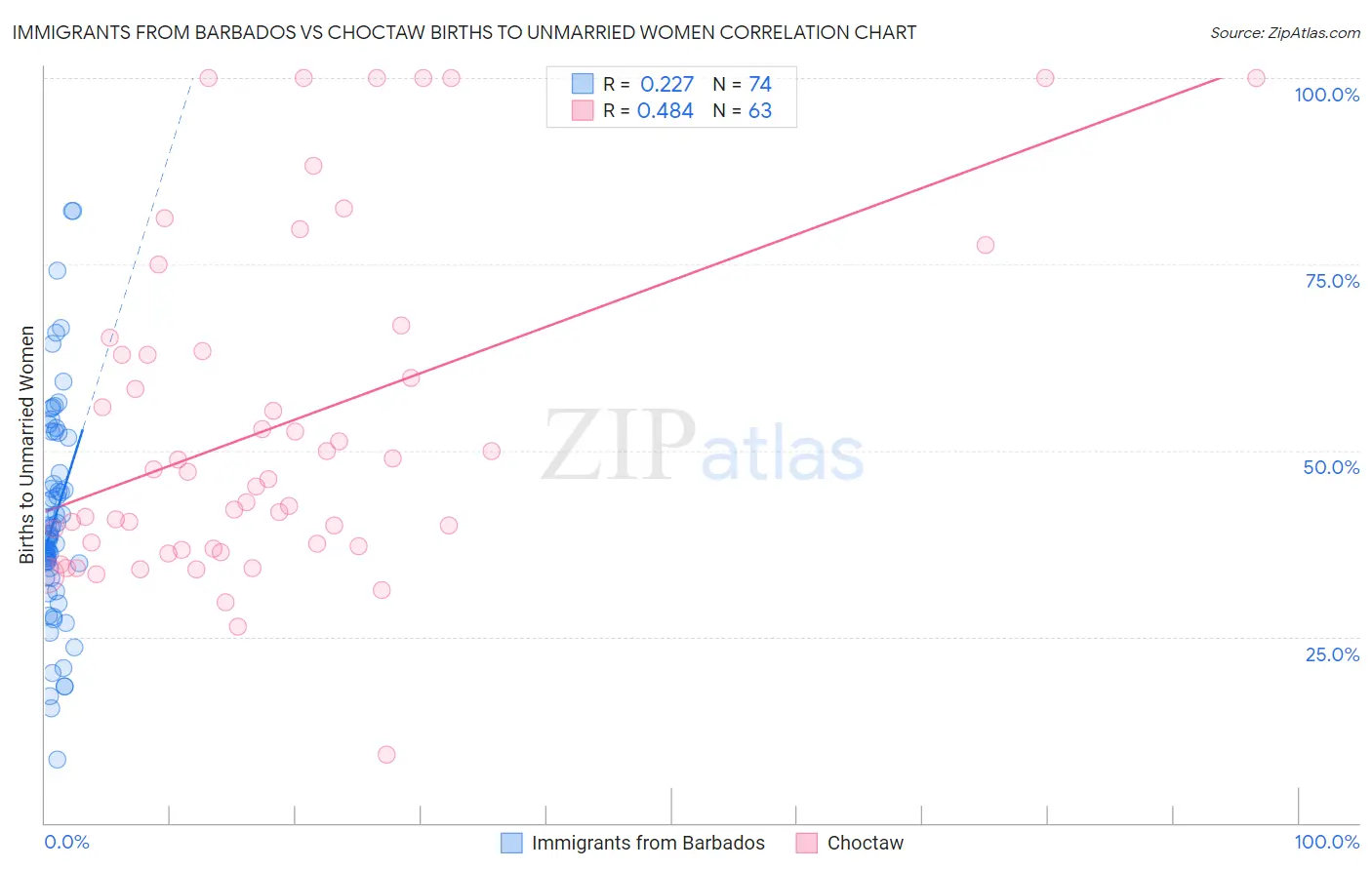 Immigrants from Barbados vs Choctaw Births to Unmarried Women