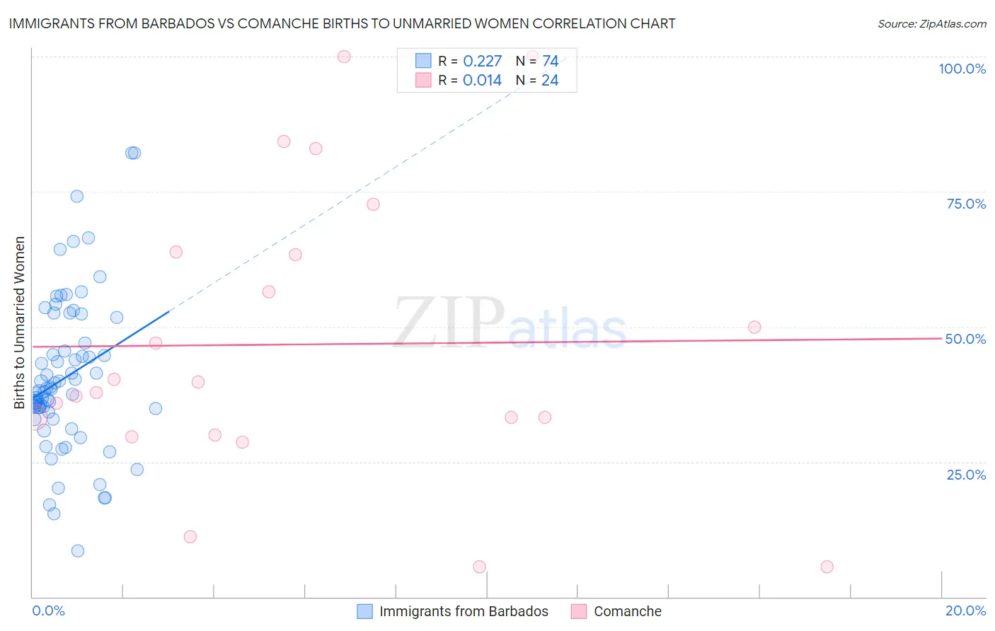 Immigrants from Barbados vs Comanche Births to Unmarried Women