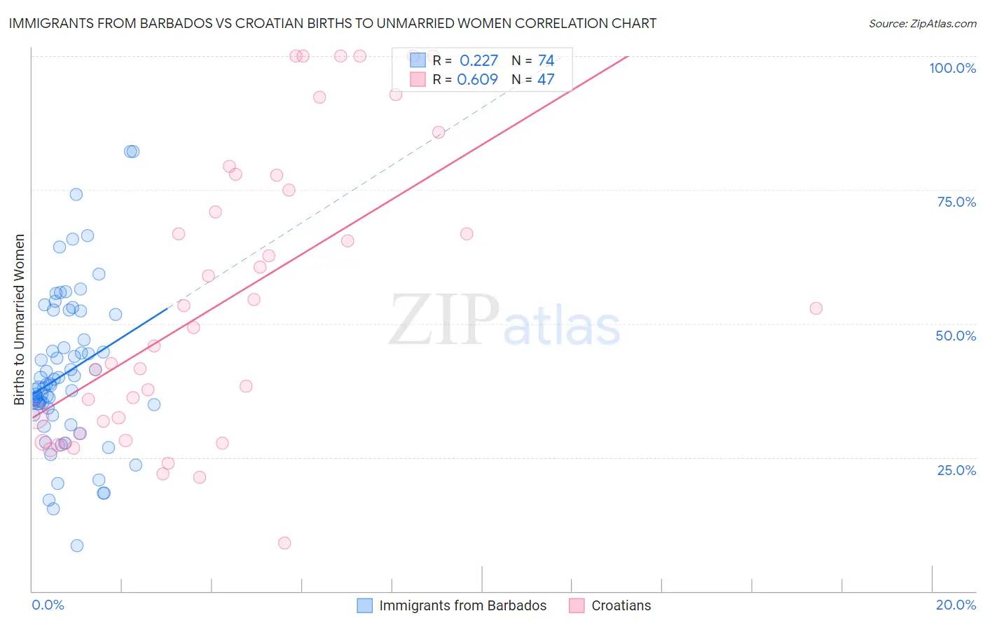 Immigrants from Barbados vs Croatian Births to Unmarried Women