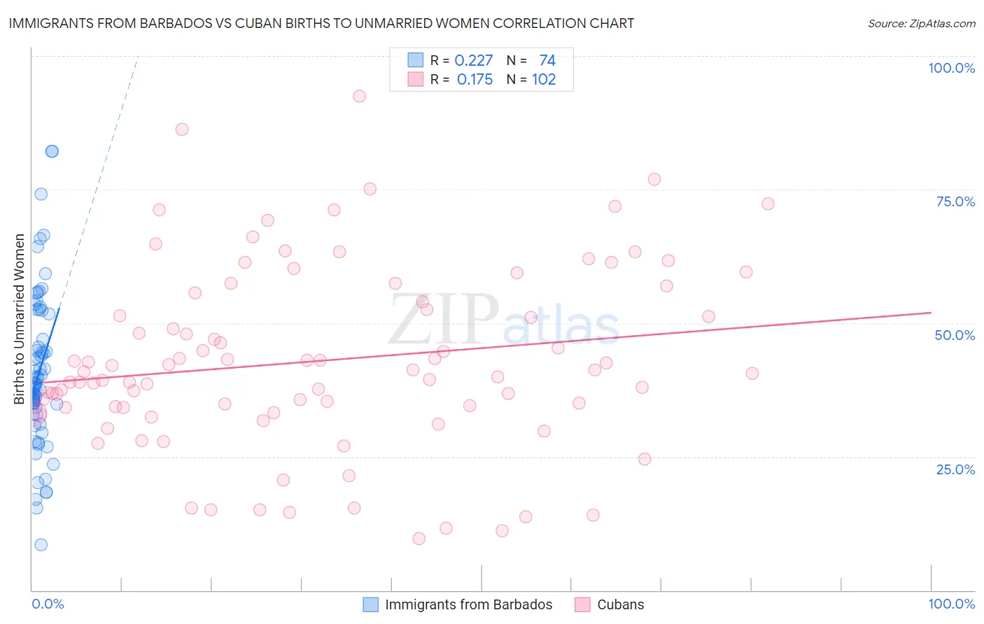 Immigrants from Barbados vs Cuban Births to Unmarried Women