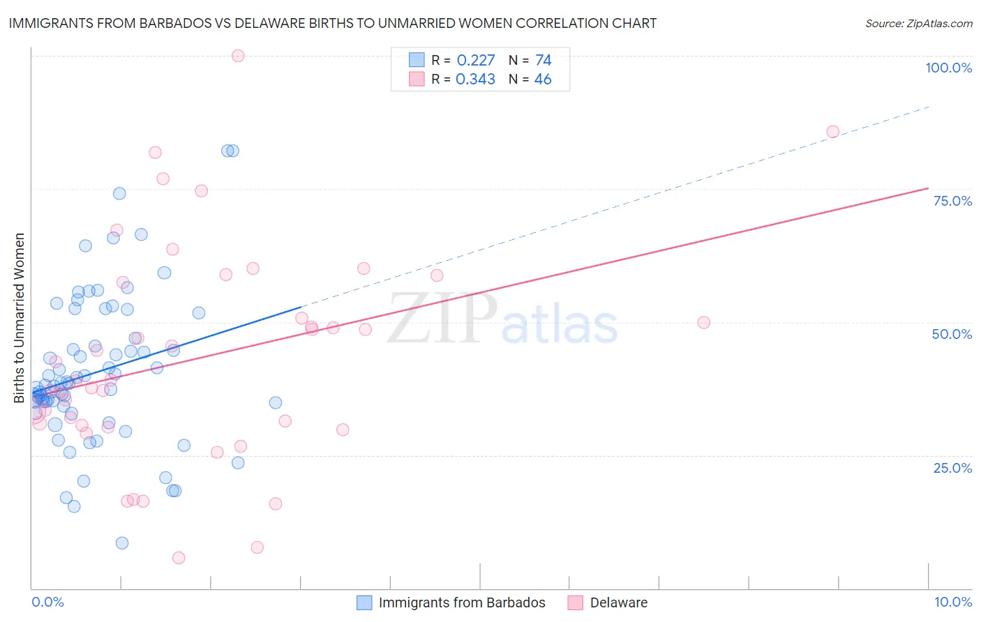 Immigrants from Barbados vs Delaware Births to Unmarried Women