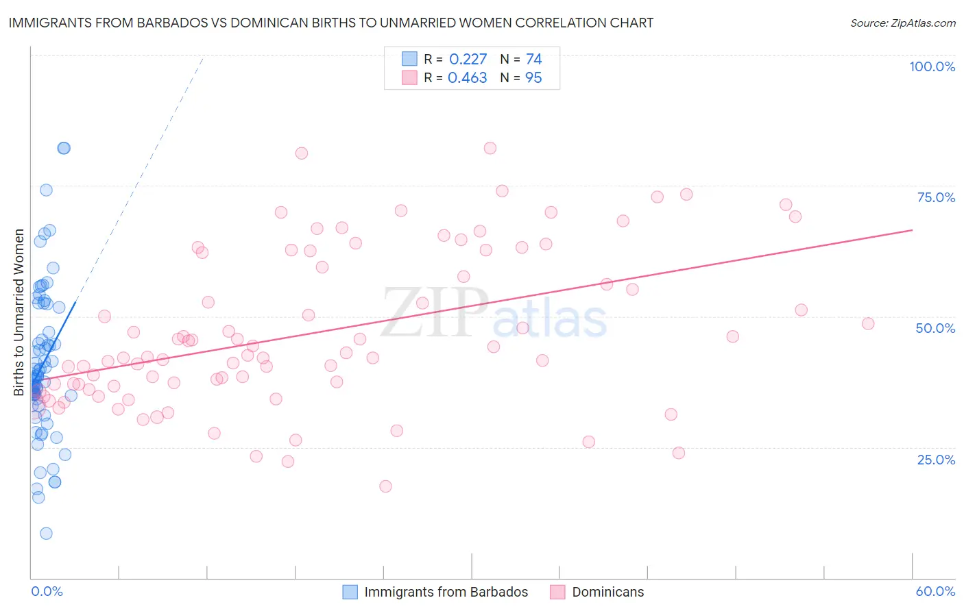 Immigrants from Barbados vs Dominican Births to Unmarried Women