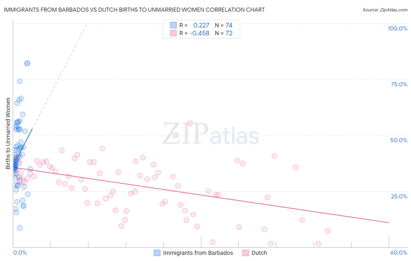 Immigrants from Barbados vs Dutch Births to Unmarried Women