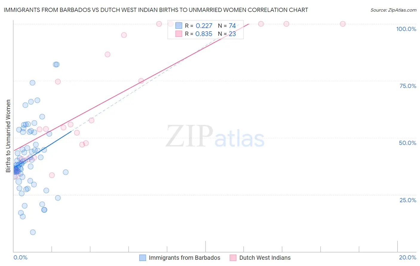 Immigrants from Barbados vs Dutch West Indian Births to Unmarried Women