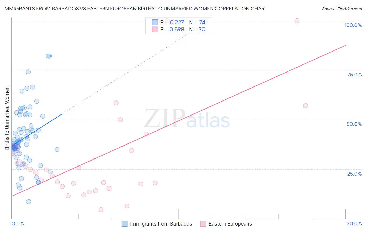 Immigrants from Barbados vs Eastern European Births to Unmarried Women