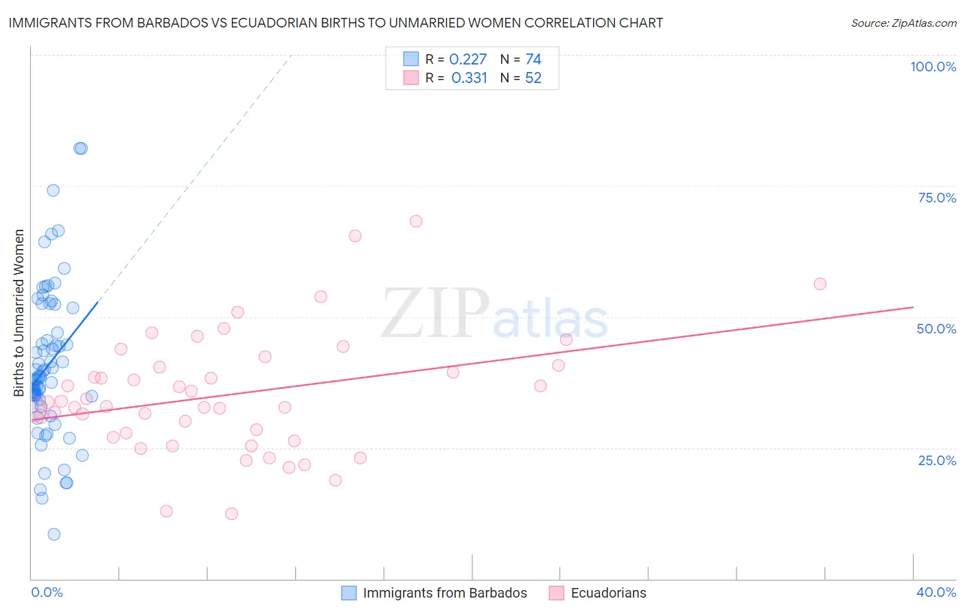 Immigrants from Barbados vs Ecuadorian Births to Unmarried Women