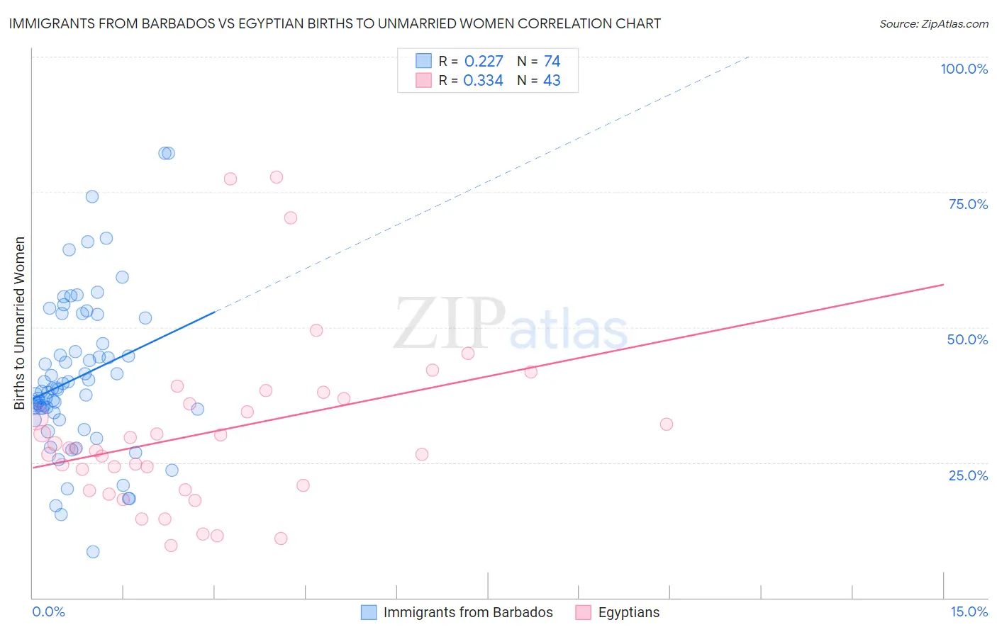 Immigrants from Barbados vs Egyptian Births to Unmarried Women