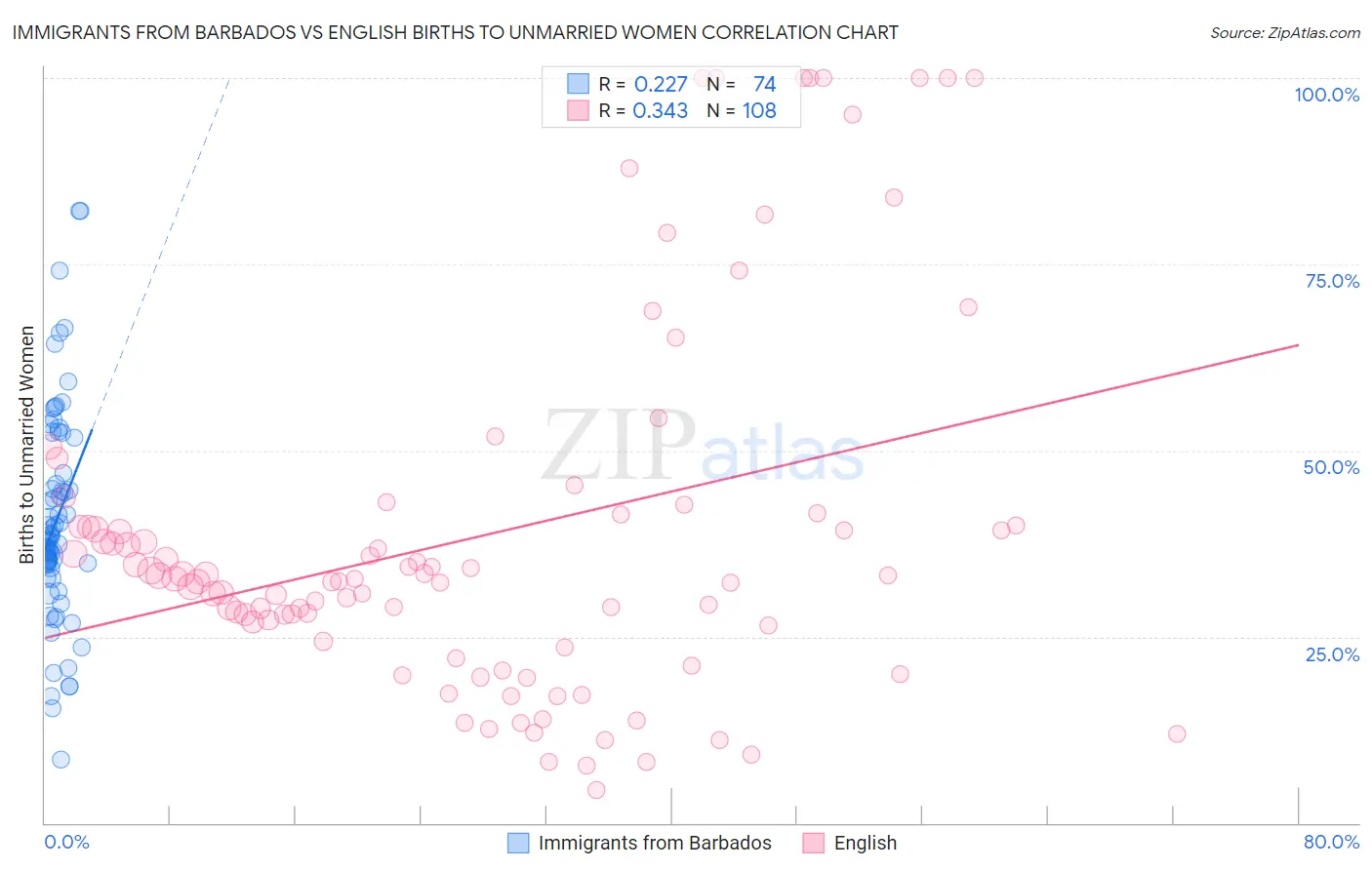 Immigrants from Barbados vs English Births to Unmarried Women