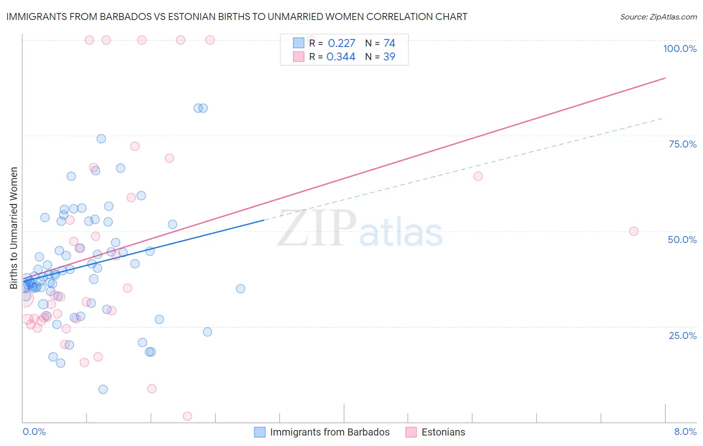 Immigrants from Barbados vs Estonian Births to Unmarried Women