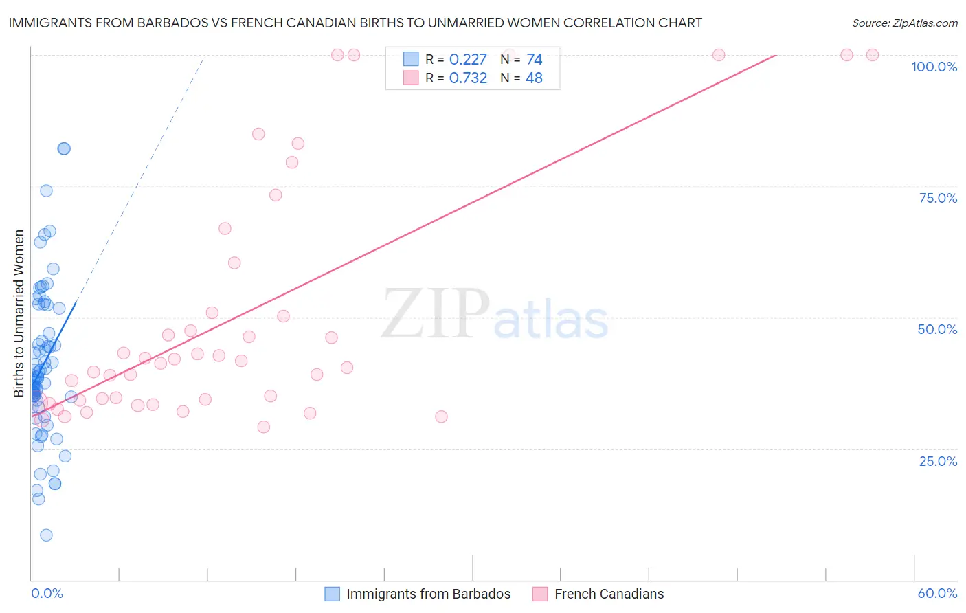 Immigrants from Barbados vs French Canadian Births to Unmarried Women