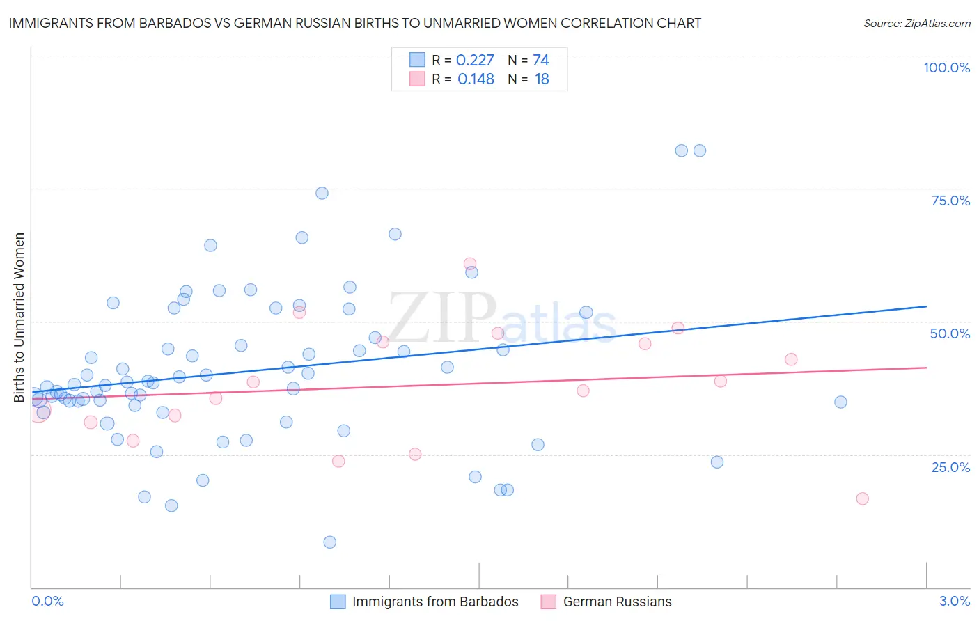 Immigrants from Barbados vs German Russian Births to Unmarried Women