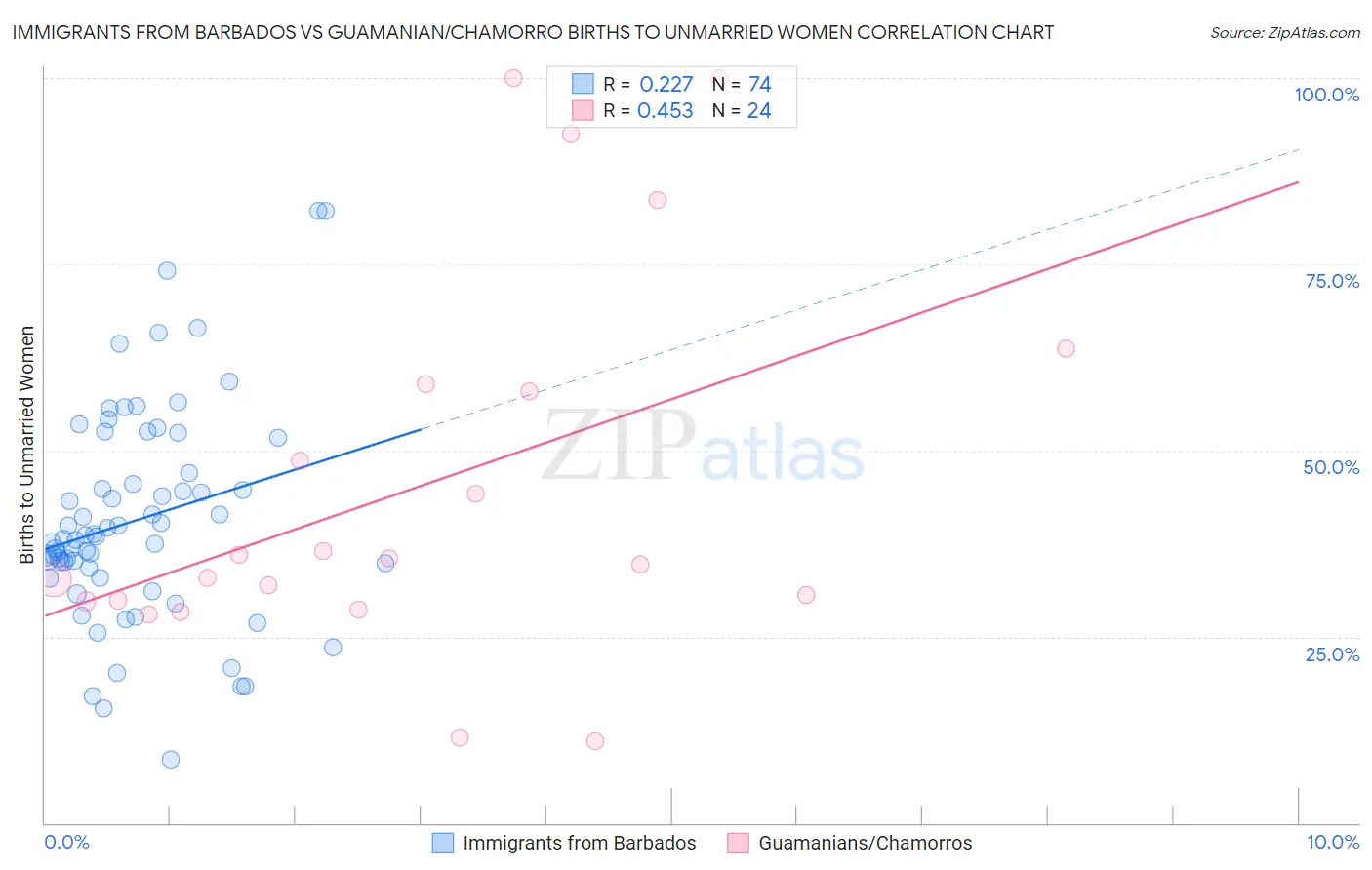 Immigrants from Barbados vs Guamanian/Chamorro Births to Unmarried Women