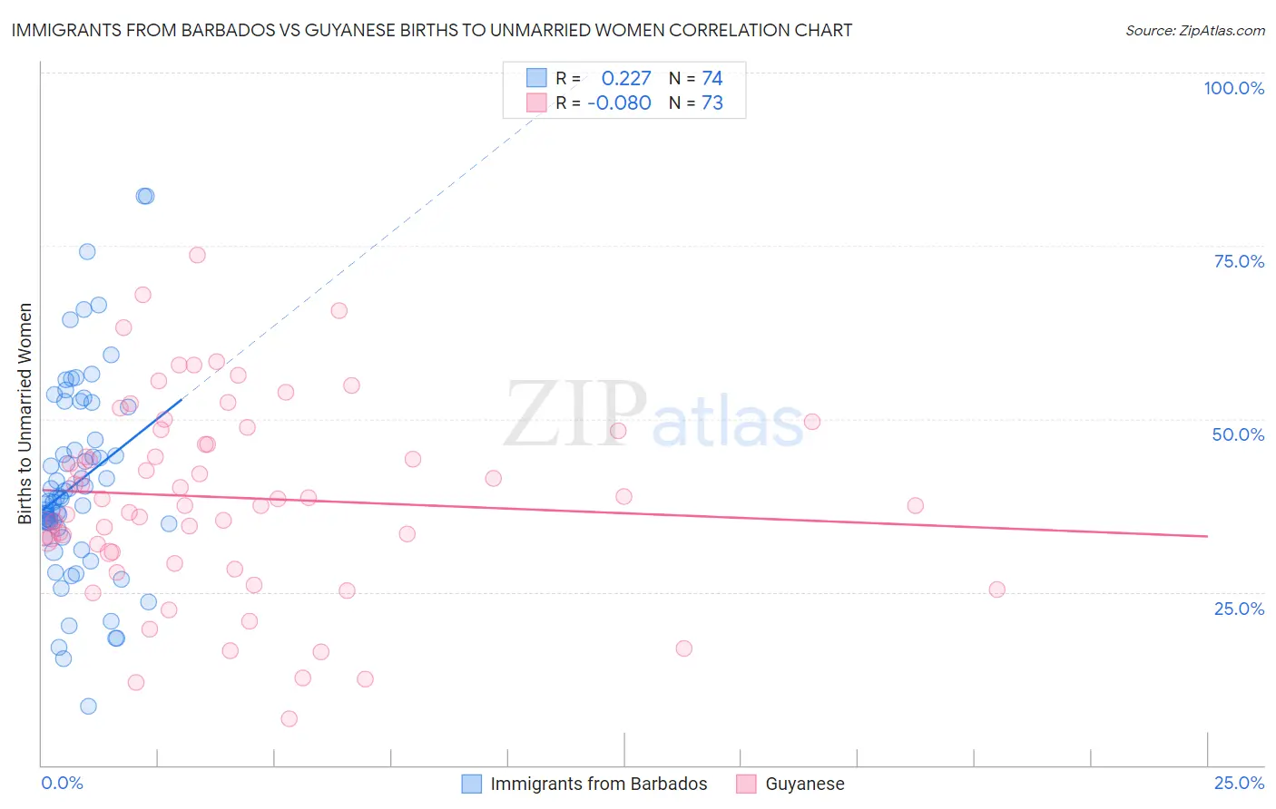 Immigrants from Barbados vs Guyanese Births to Unmarried Women