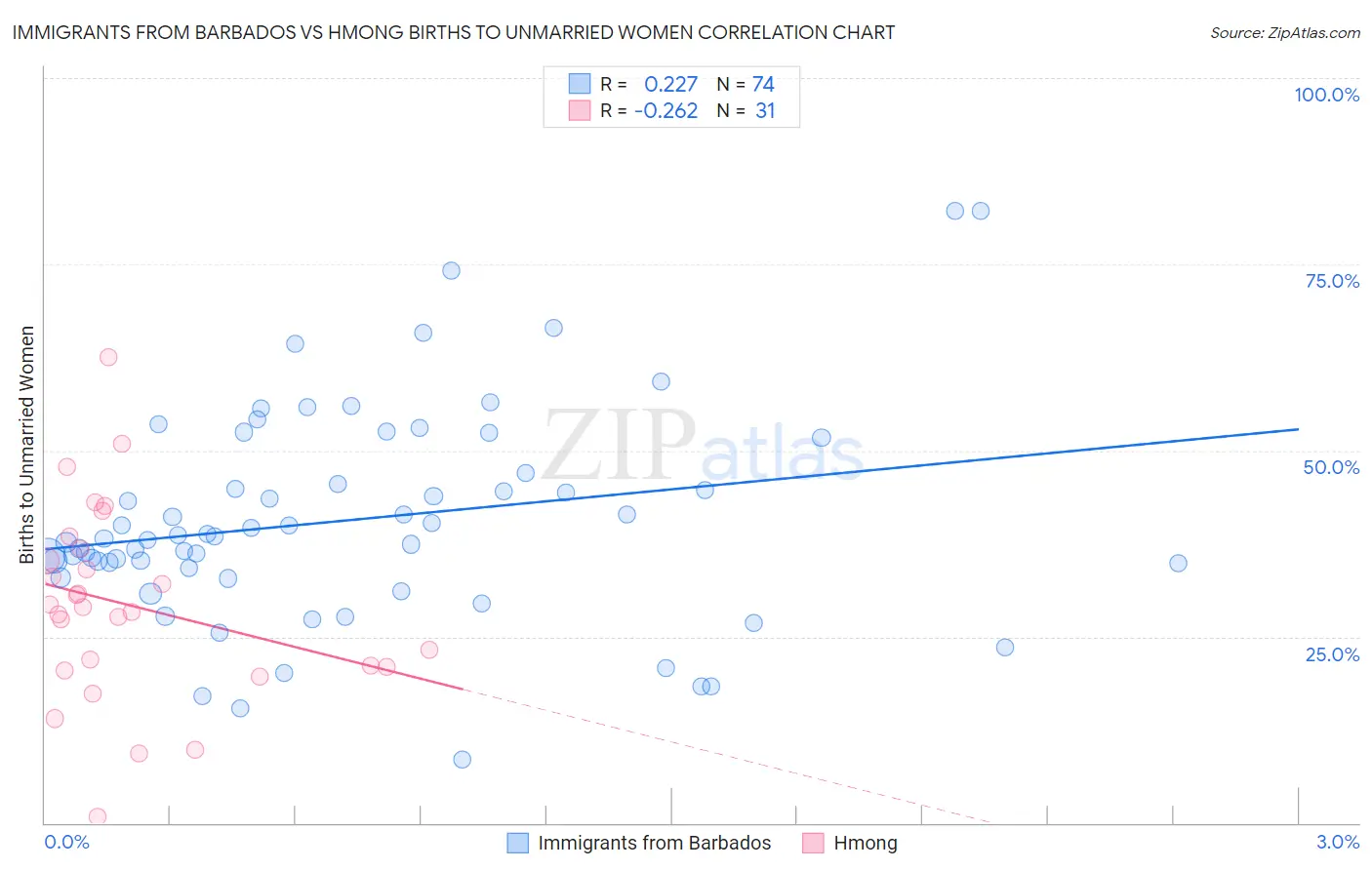 Immigrants from Barbados vs Hmong Births to Unmarried Women