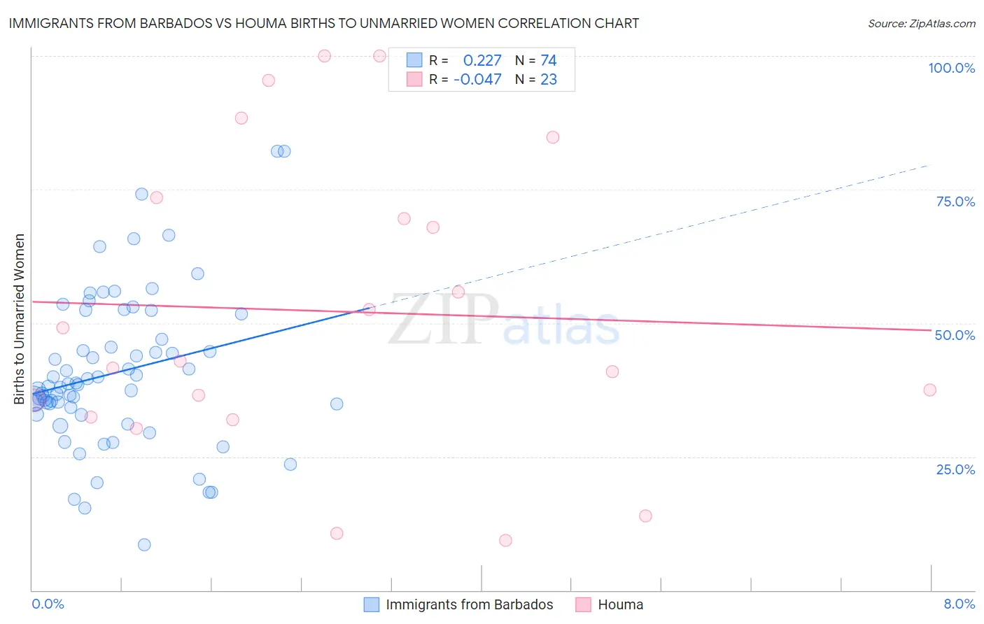 Immigrants from Barbados vs Houma Births to Unmarried Women