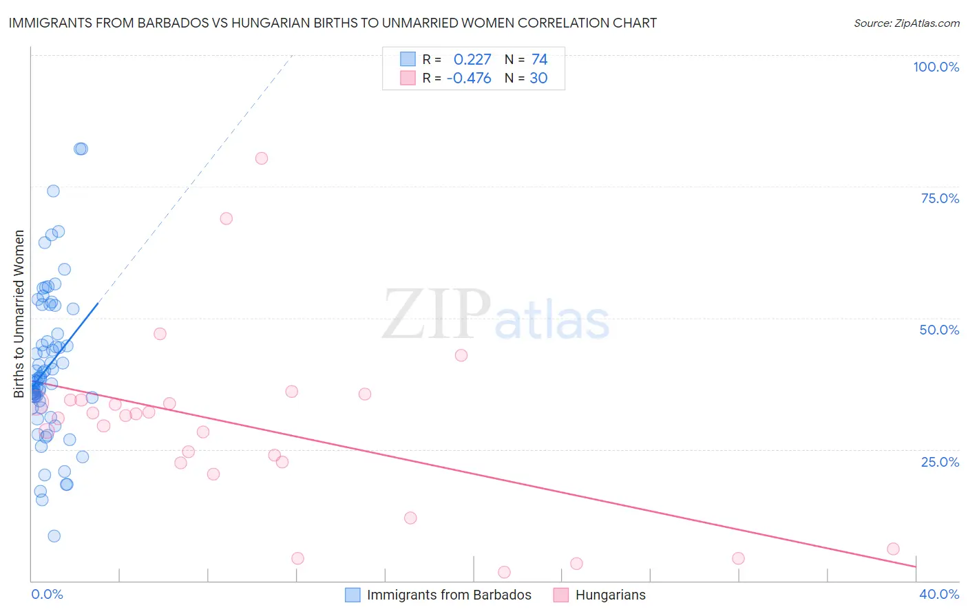 Immigrants from Barbados vs Hungarian Births to Unmarried Women