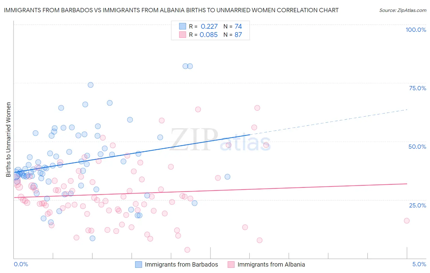 Immigrants from Barbados vs Immigrants from Albania Births to Unmarried Women