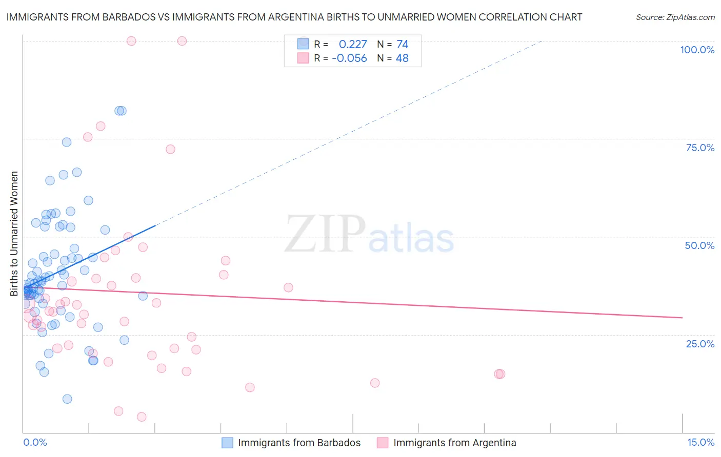 Immigrants from Barbados vs Immigrants from Argentina Births to Unmarried Women