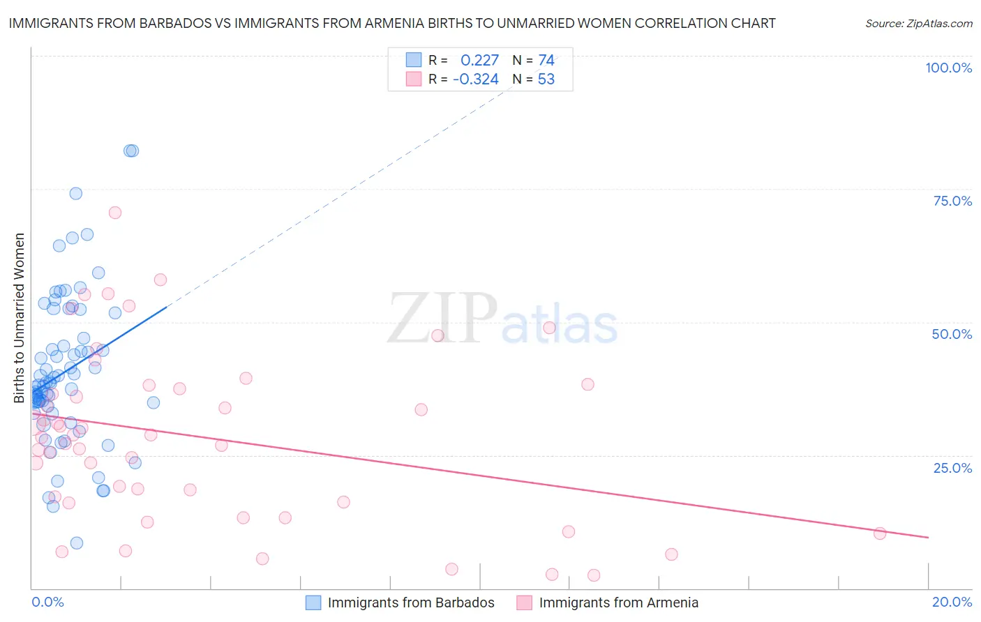 Immigrants from Barbados vs Immigrants from Armenia Births to Unmarried Women