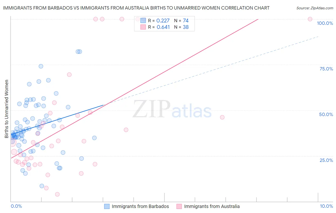 Immigrants from Barbados vs Immigrants from Australia Births to Unmarried Women