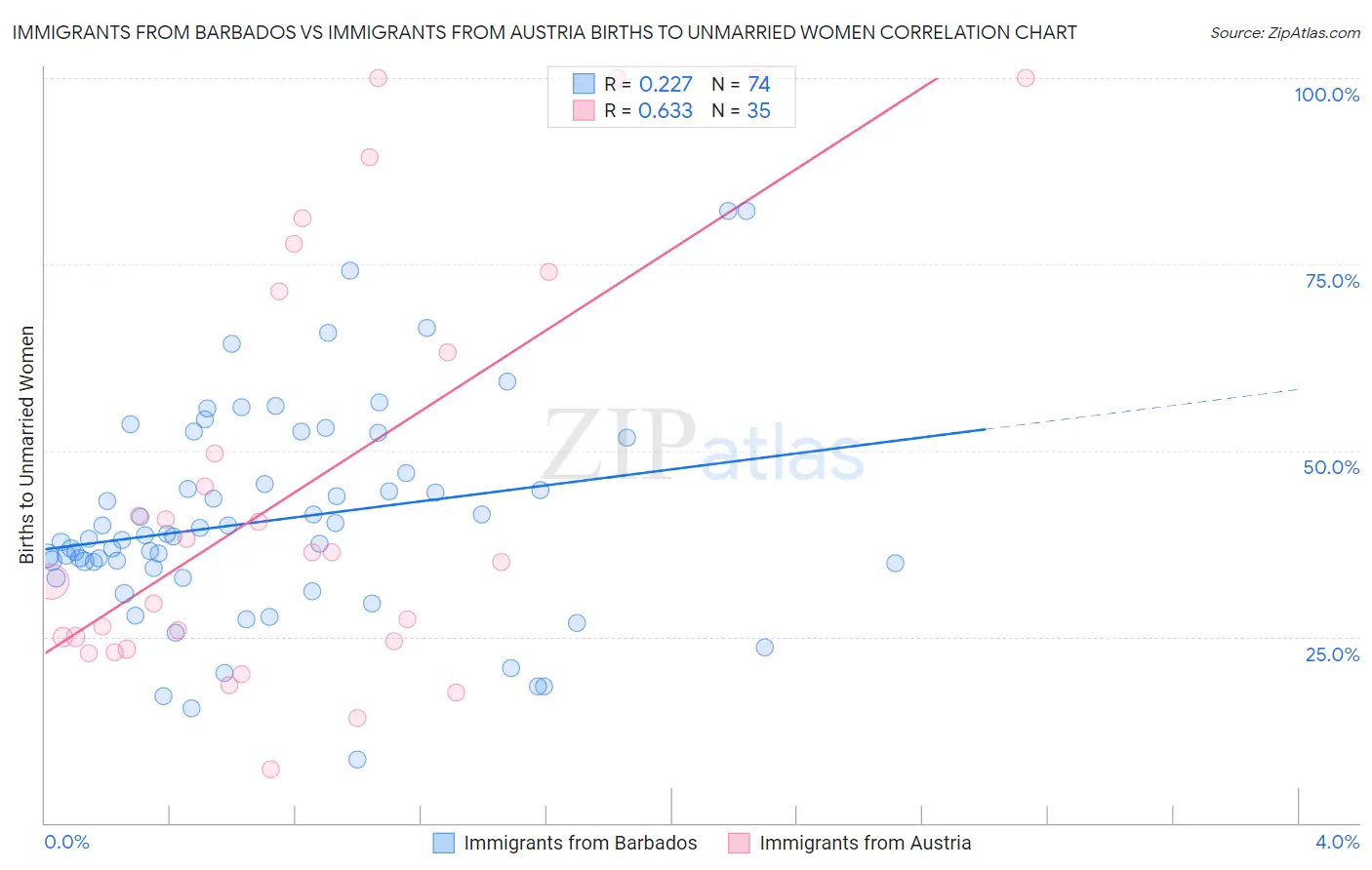 Immigrants from Barbados vs Immigrants from Austria Births to Unmarried Women