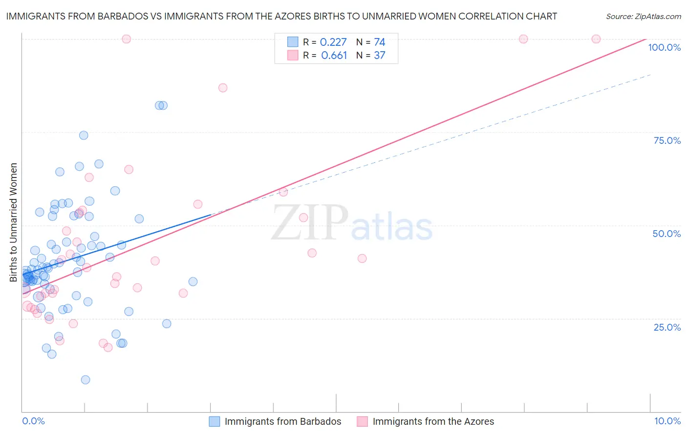 Immigrants from Barbados vs Immigrants from the Azores Births to Unmarried Women