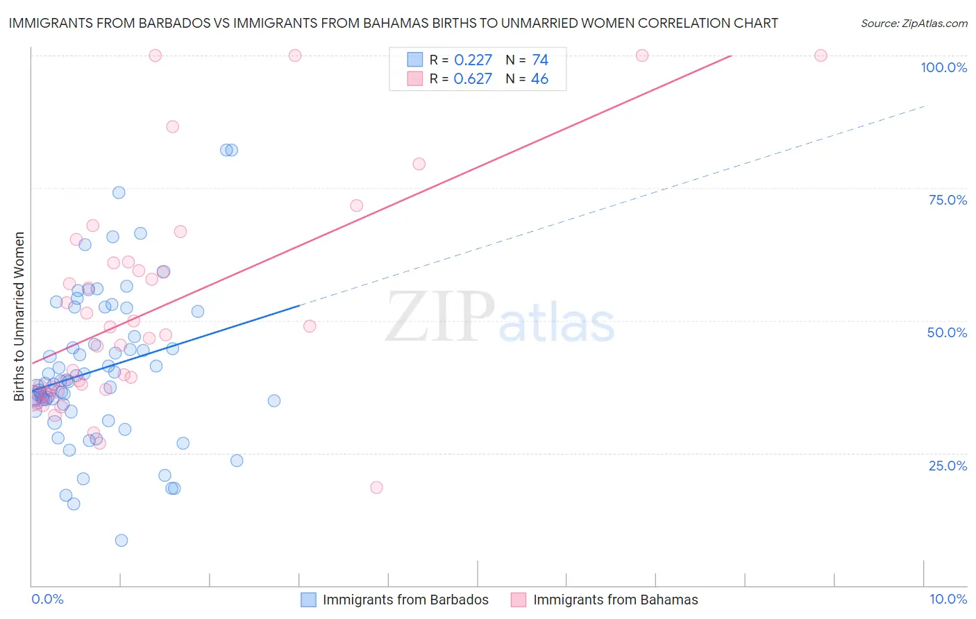 Immigrants from Barbados vs Immigrants from Bahamas Births to Unmarried Women