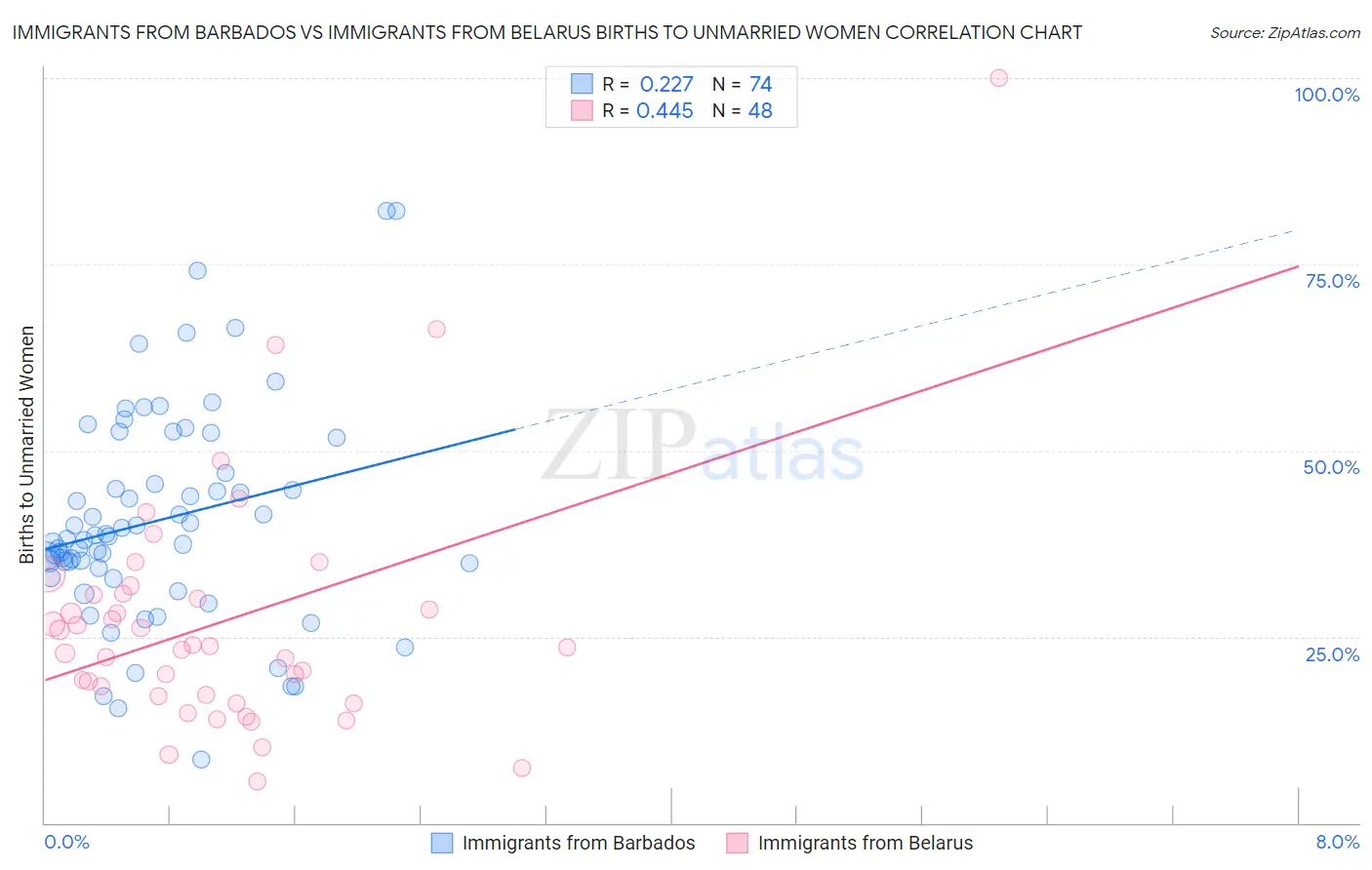 Immigrants from Barbados vs Immigrants from Belarus Births to Unmarried Women