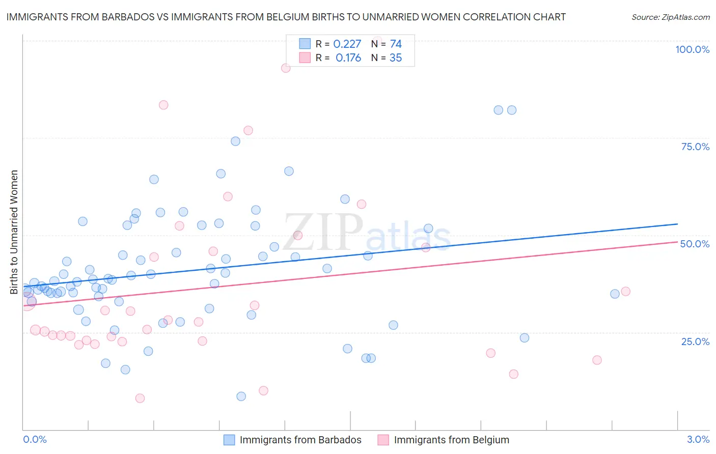 Immigrants from Barbados vs Immigrants from Belgium Births to Unmarried Women