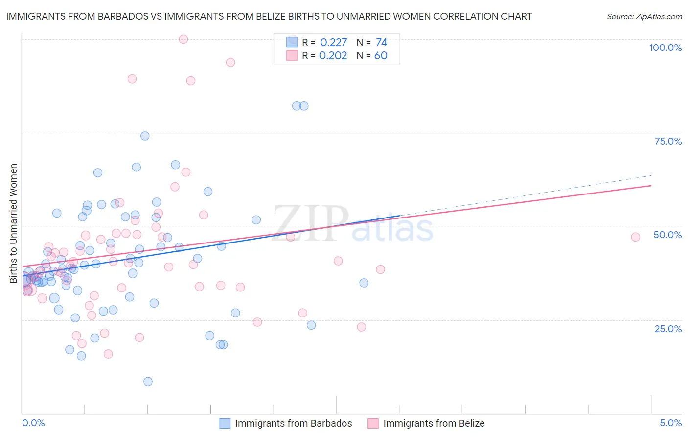 Immigrants from Barbados vs Immigrants from Belize Births to Unmarried Women
